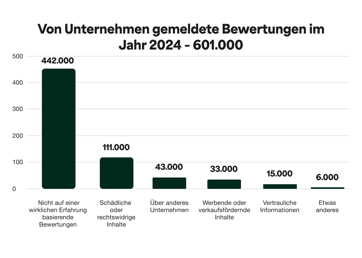 A bar chart showing the Business flagged reviews in 2024 - a total of 61 thousand