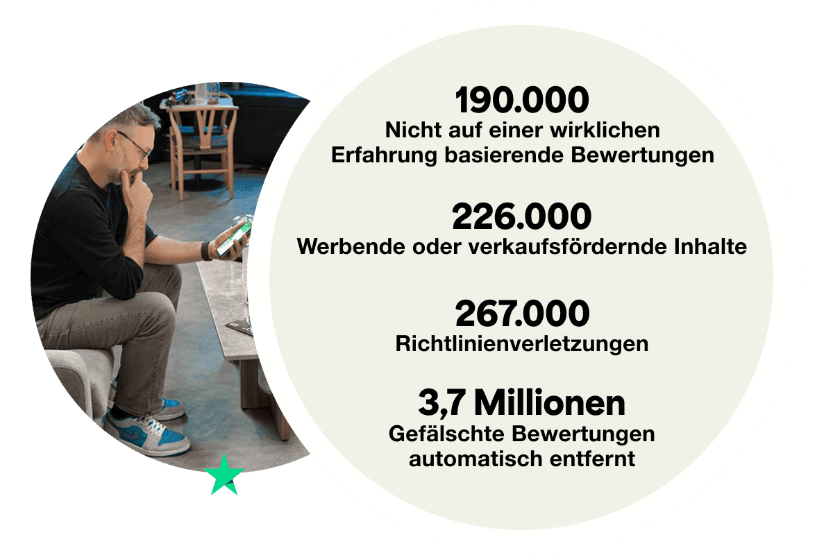 A graphic displaying the stats for reviews removed by the top 4 reasons. It displays 190 thousand for 'not based on a genuine experience', 226 thousand for 'advertising and promotional', 267 thousand for 'violating guidelines' and 3.7 million for 'fabricated reviews removed automatically'.