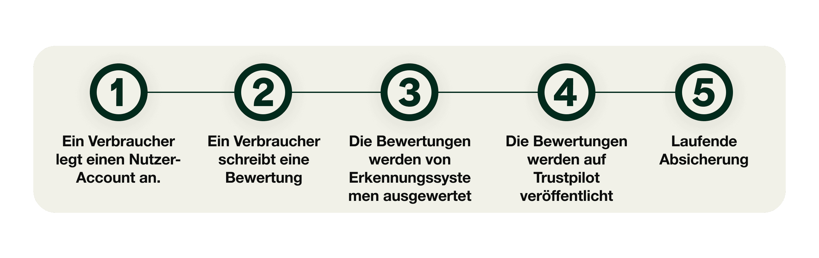 A graphic showing the 5 stage journey of a review, from the consumer creating an account to ongoing safeguarding.