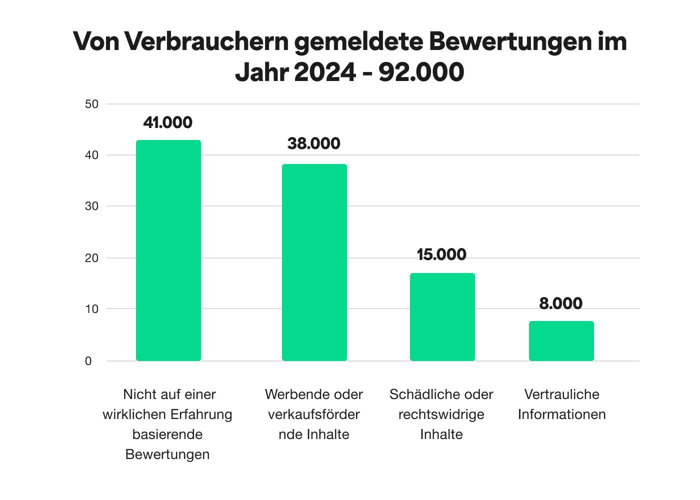 A bar chart showing the Consumer flagged reviews in 2024 - a total of 92 thousand
