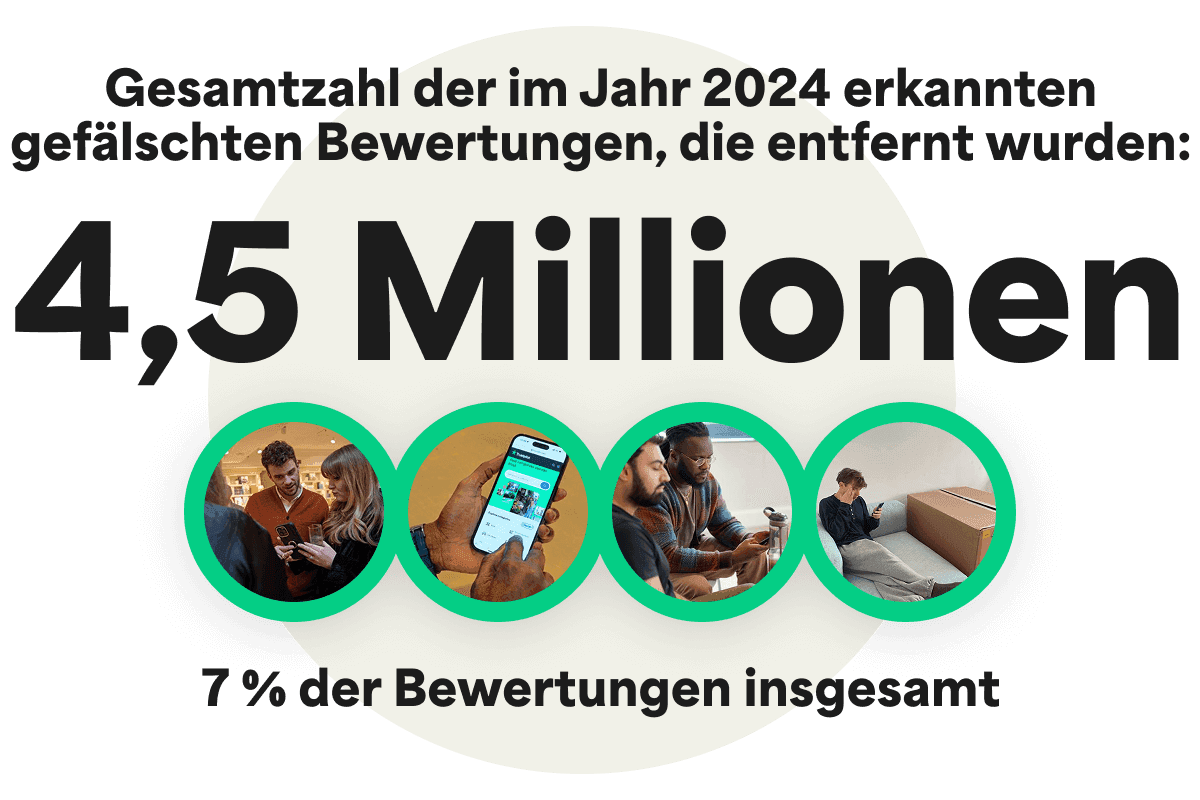 A graphic with the headline 'Total number of detected fake reviews removed in 2024 = 4.5m" which is 7% of the total number of reviews